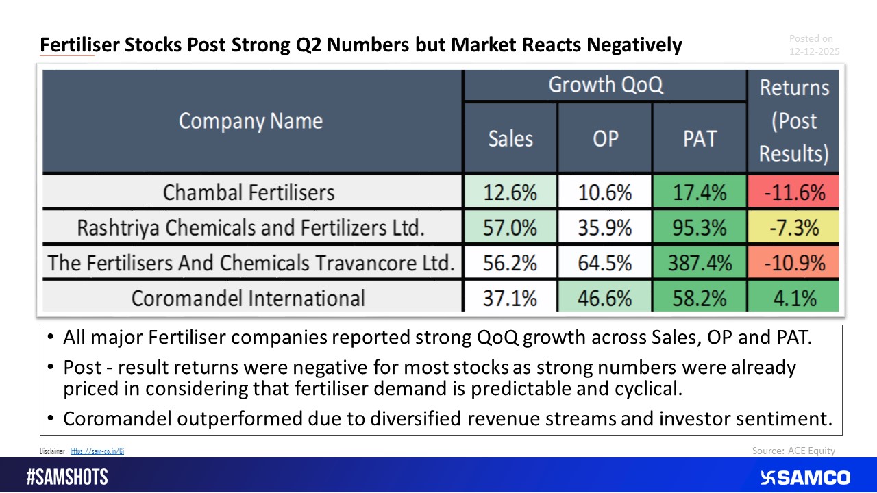 Strong Results but Negative Market Reaction for Fertilizer Stocks.
